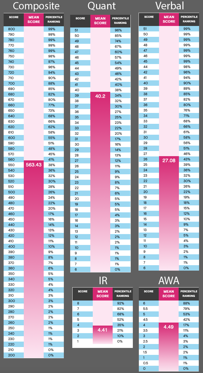 GMAC finally updated its GMAT percentile rankings for 2019. General